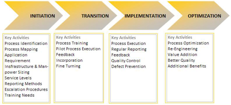 Transition Methodology Flow